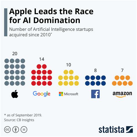 Apple Takes Lead In The Race For Artificial Intelligence Infographic Visualistan