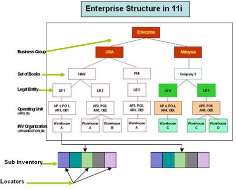 Enterprise Structure Oracle Erp Apps Guide