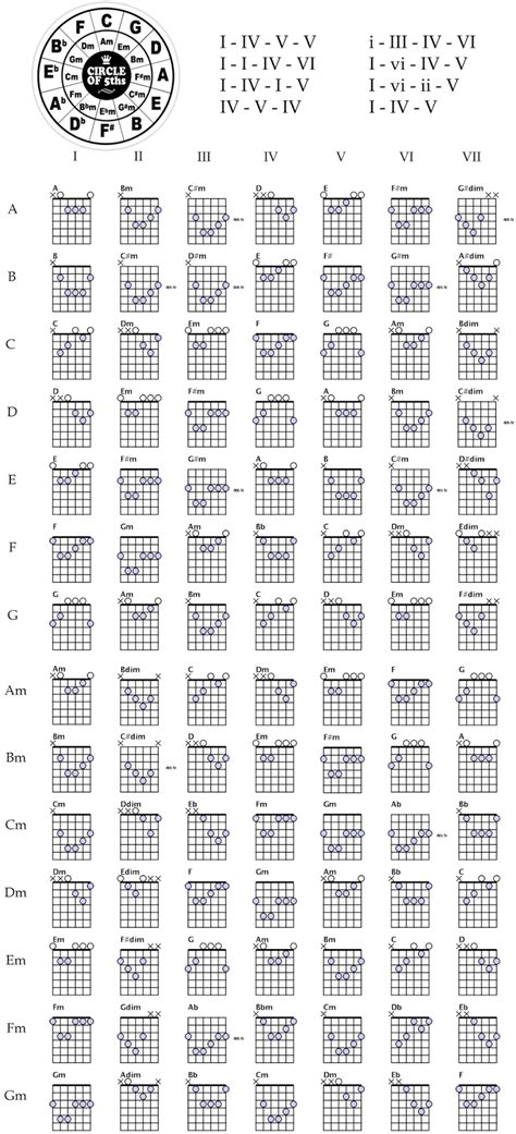 Clases De Guitarra Pablo Bartolomeo Progresiones De Acordes Music