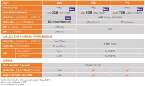 Unlimited talk, text, and 15gb of 5g • 4g lte data for $25/month. U Mobile Postpaid plans upgraded, now 3GB data for RM28/month