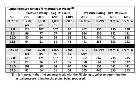 Galvanized Pipe Pressure Rating Chart