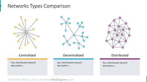 Network Types Comparison