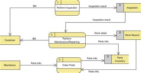 It says that a context diagram is the same as a level 0 dfd. Data Flow Diagram with Examples - Vehicle Maintenance Depot
