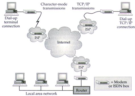 Sppm 1013 Telecommunication And Networking Chapter 6 Internet
