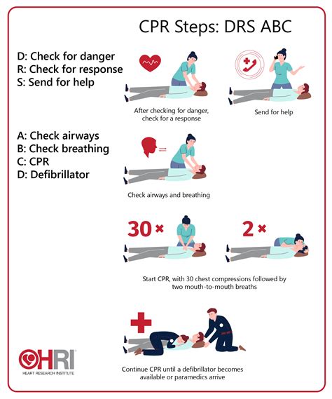 Become A Lifesaver Cpr Guide How To Perform Cpr • Heart Research