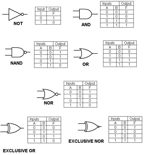 Logic Gates Diagram And Truth Table Wiring Diagram Schemas