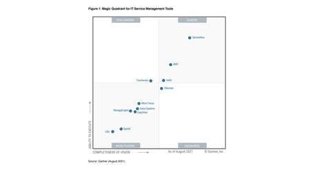 Servicenow Named A Leader In The Gartner Magic Quadrant For It Service Management Tools