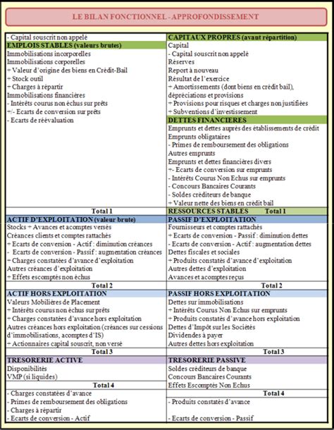 Cours Sur Le Bilan Fonctionnel Approfondissement • Compta Cours