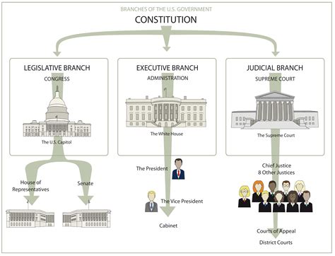 Diagram Of Us Government Branches