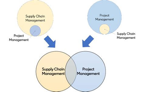The Relationship Between Project Management And Supply Chain Management