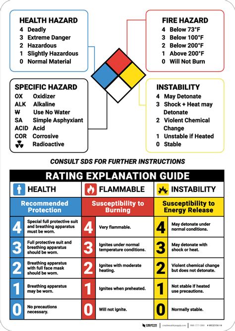 Warning Nfpa Rating Explanation Guide Wall Sign Creative Safety Supply