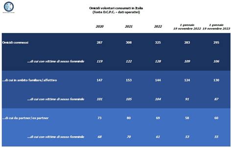 Femminicidi In Italia Ecco I Dati Giusti Da Guardare