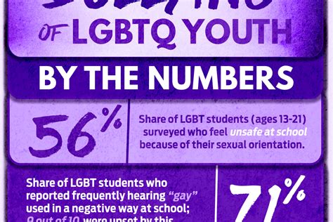 infographic bullying of lgbtq youth by the numbers nbc news