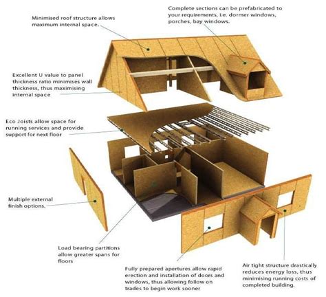 Structural Benefits Of Sips Houses Sip House Structural Insulated