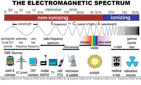 The Electromagnetic Spectrum New Tech