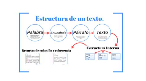 Estructura Interna De Un Texto Ejemplos