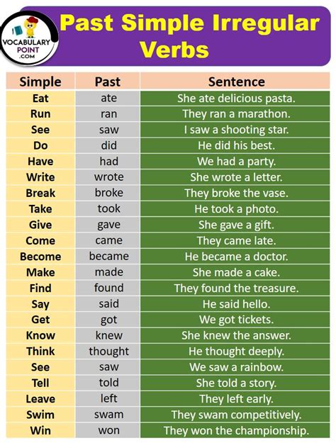 Past Simple Irregular Verbs Irregular Verbs Simple Past Verbs