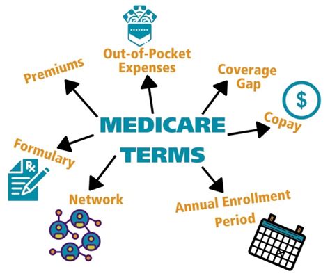 Making Sense Of Common Medicare Terms Inter Valley Health Plan Blog