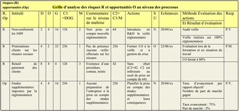 Comment Identifier Les Risques Et Opportunit S Iso Swot Qe