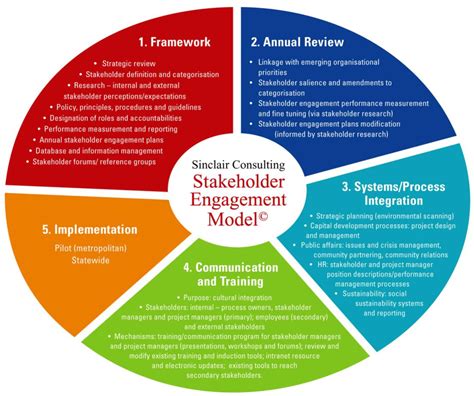 Pdf Developing A Model For Effective Stakeholder Engagement