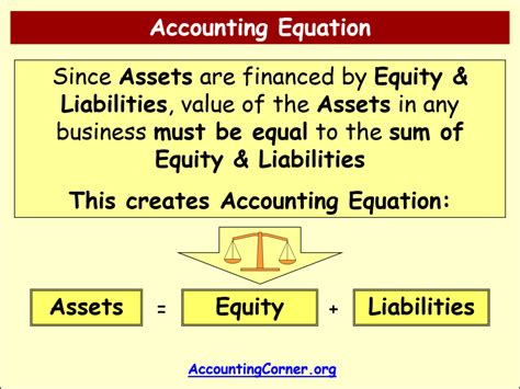 Accounting Equation Accounting Corner