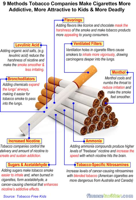Reynolds tobacco company in the united states and by japan tobacco outside the u.s. Here're 9 Ways Tobacco Companies Make Cigarettes More ...