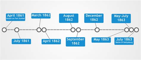Civil War Timeline Diagram Quizlet