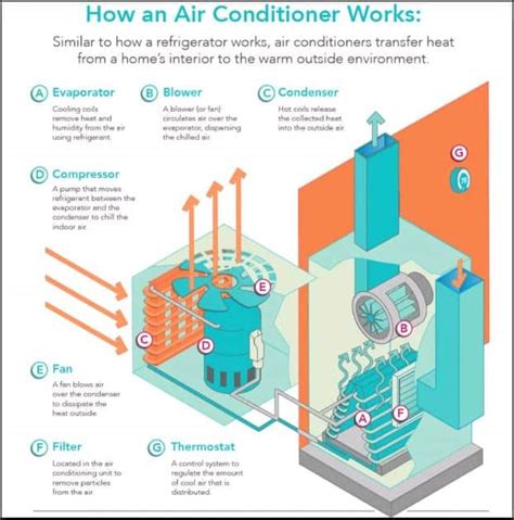 This expert article, along with diagrams and video, clearly explains how a central air conditioner cools a house by cycling refrigerant through its system and delivering chilled air through ductwork. How does air conditioning work? A simple breakdown. - Quality Air Service