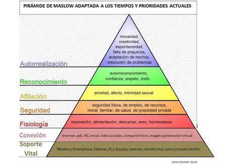 Nueva Pirámide De Maslow Según Las Necesidades Y Prioridades Actuales