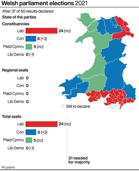 Labour Claims ‘extraordinary Results In Welsh Parliament Election