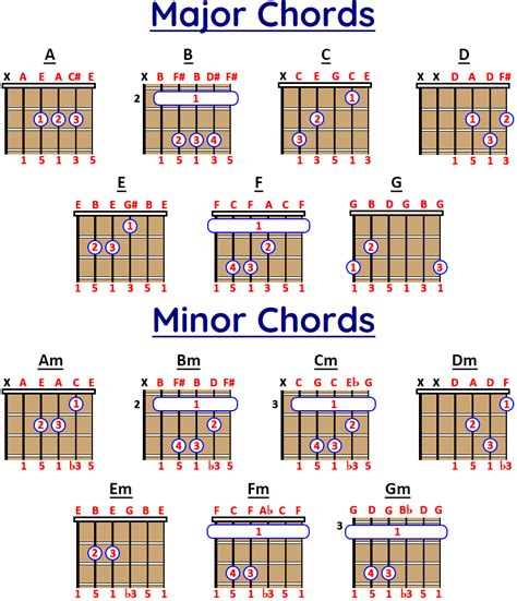 This Page Contains Guitar Chord Charts For Major Chords Minor Chords