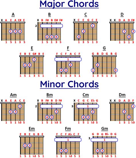 what is a chord the major and minor chords difference and how to play them on guitar explanation
