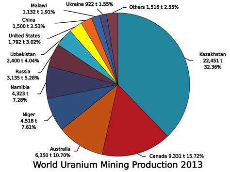 It is mined and concentrated similarly to many other metals. The Next Uranium SuperCycle