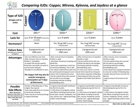 Comparing Iuds Copper Mirena Kyleena And Jaydess At A Glance Docslib