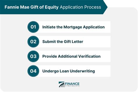 Fannie Mae T Of Equity Definition Process Pros And Cons