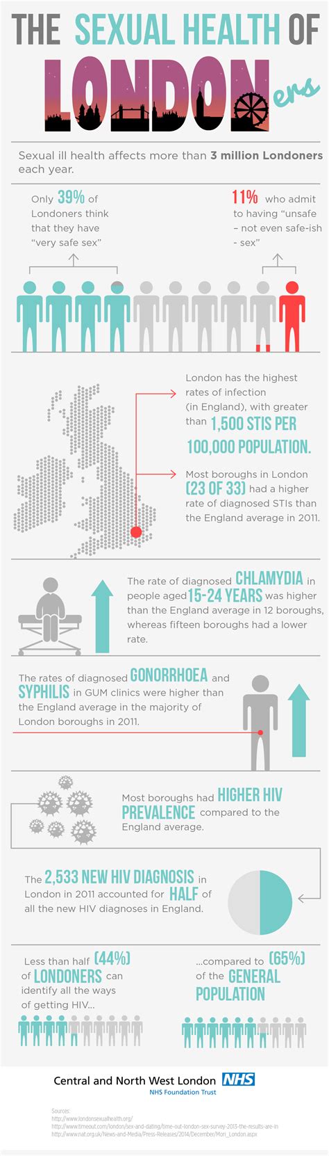 Infographic The Sexual Health Of Londoners Submit Infographics