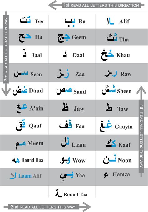 Knowing Arabic Alphabet