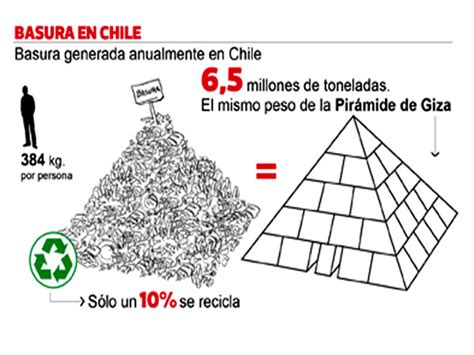 Chile Lidera Los Niveles De Producción De Basura Anual En Toda