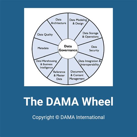 Does Your Methodology Use The Dama Dmbok Framework Cognopia