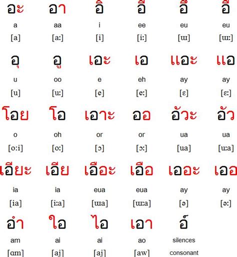 Thai Language Alphabet And Pronunciation Learn Thai Language Learn