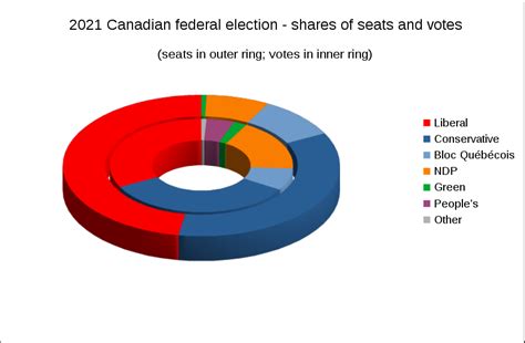 2021 Canadian Federal Election Wikiwand