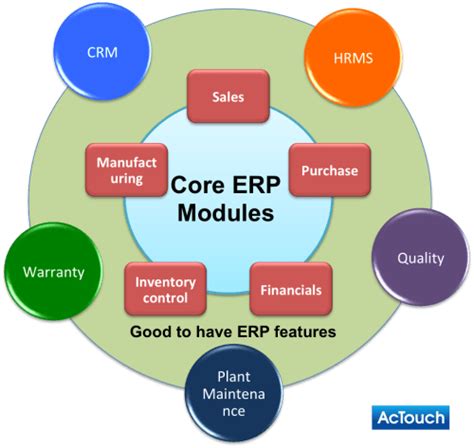 ERP Modules | Functional Modules of ERP Software | AcTouch Cloud ERP.