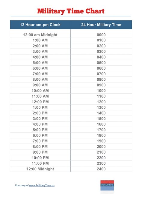 Here we are applying string slicing.here we follow the rules if time is pm then add 12 with hour part. Military-Time-Chart-Conversion-Printable-Image.png (2128 ...