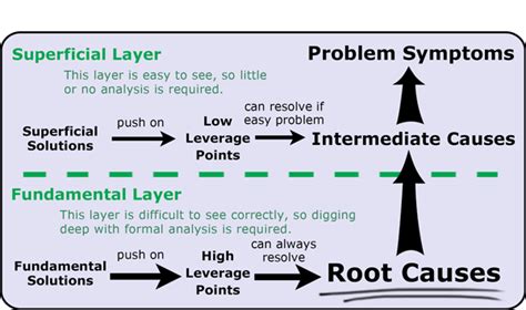 Root Cause Analysis Tool Concept Definition