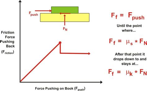 Friction Force Diagram