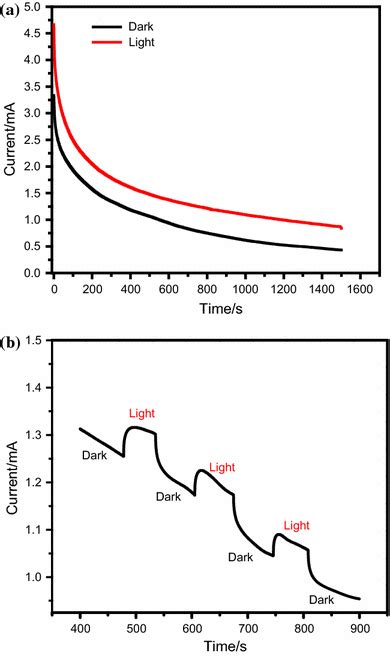 Chronoamperometric Curves Of Pt N G C N Kb With Light Irradiation And