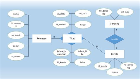 Erd Pembelian Tiket Kereta Api Sinau