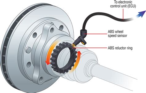 Anti Lock Braking System Abs Components Types And Working Principle