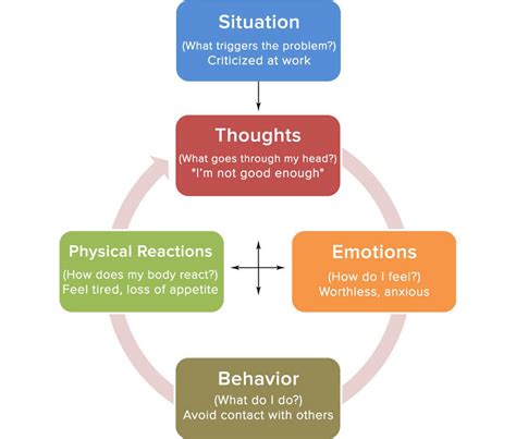 Overview Of Cognitive Behavioral Therapy United States Marine Corps