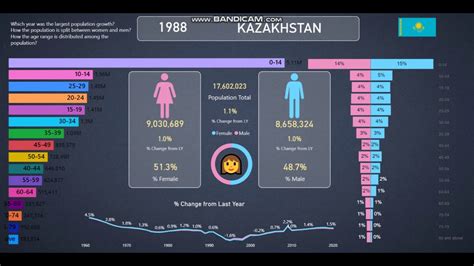 Kazakhstan 👪population Info And Statistics From 1960 2020 Youtube